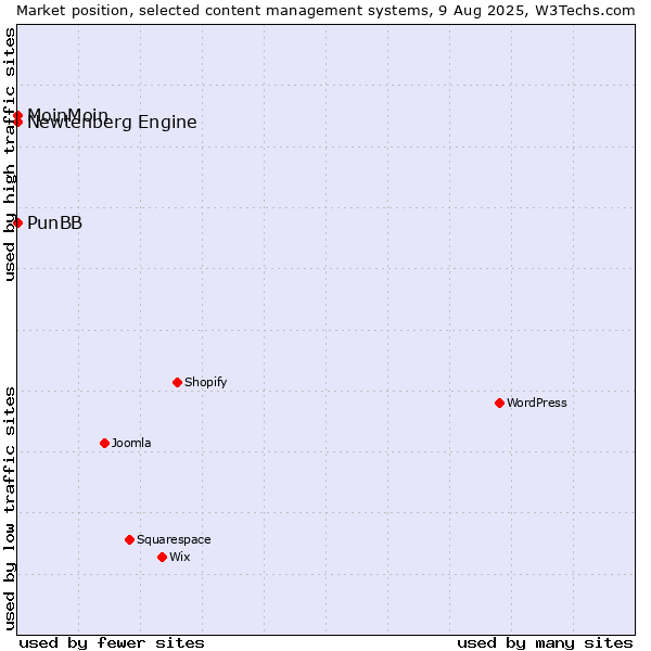 Market position of MoinMoin vs. PunBB vs. Newtenberg Engine