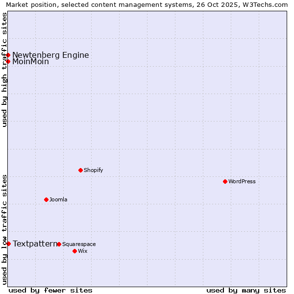 Market position of Textpattern vs. MoinMoin vs. Newtenberg Engine