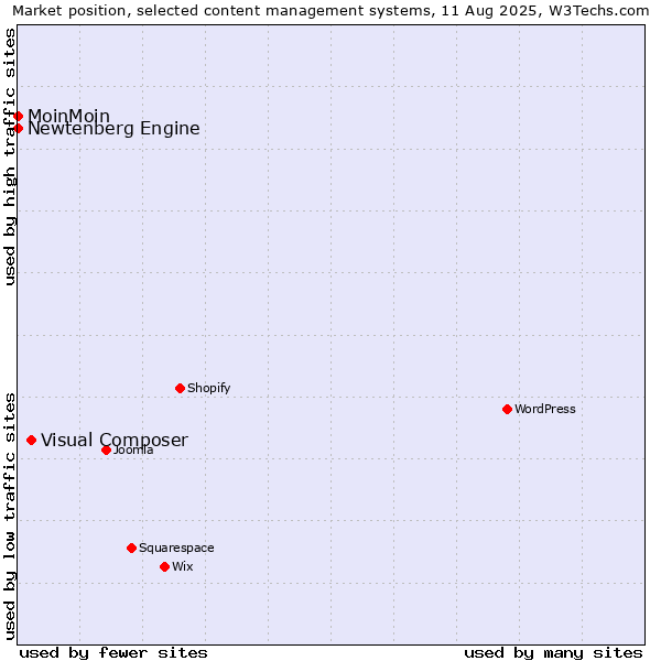 Market position of Visual Composer vs. MoinMoin vs. Newtenberg Engine