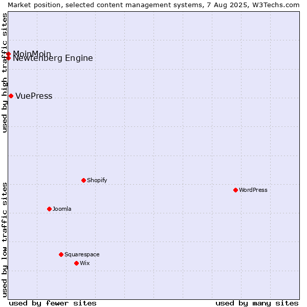 Market position of VuePress vs. MoinMoin vs. Newtenberg Engine