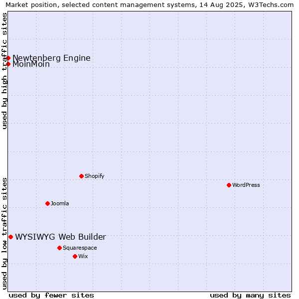 Market position of WYSIWYG Web Builder vs. MoinMoin vs. Newtenberg Engine