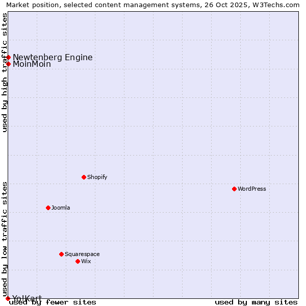 Market position of MoinMoin vs. Newtenberg Engine vs. Yo!Kart