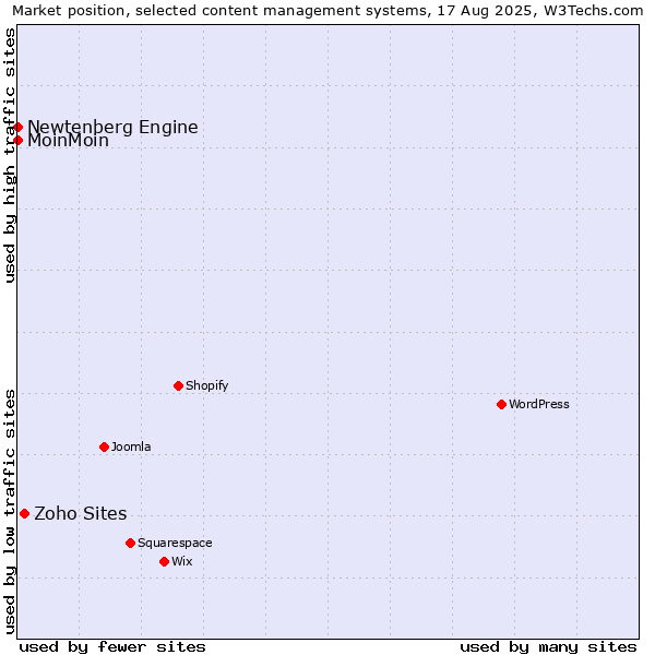 Market position of Zoho Sites vs. MoinMoin vs. Newtenberg Engine