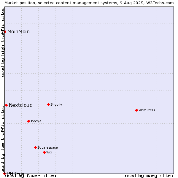 Market position of Nextcloud vs. MoinMoin vs. PHPFox