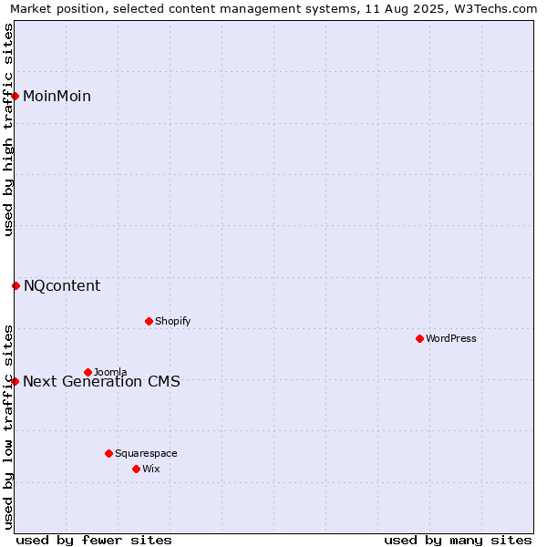 Market position of NQcontent vs. MoinMoin vs. Next Generation CMS