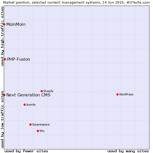 Market position of PHP-Fusion vs. MoinMoin vs. Next Generation CMS