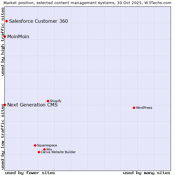 Market position of Salesforce Customer 360 vs. MoinMoin vs. Next Generation CMS