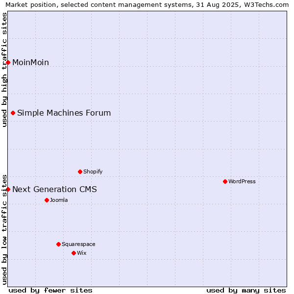 Market position of Simple Machines Forum vs. MoinMoin vs. Next Generation CMS