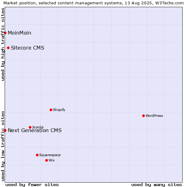 Market position of Sitecore CMS vs. MoinMoin vs. Next Generation CMS
