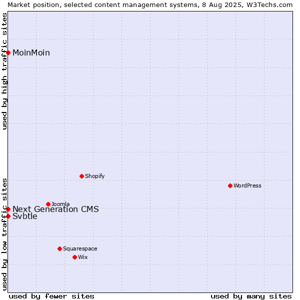 Market position of MoinMoin vs. Next Generation CMS vs. Svbtle