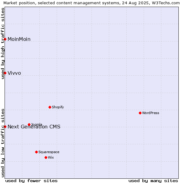 Market position of MoinMoin vs. Next Generation CMS vs. Vivvo