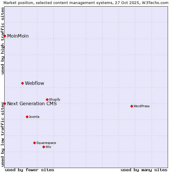 Market position of Webflow vs. MoinMoin vs. Next Generation CMS