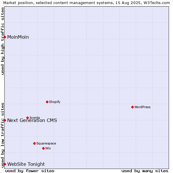 Market position of MoinMoin vs. Next Generation CMS vs. WebSite Tonight