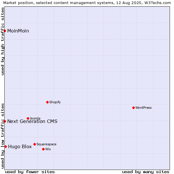 Market position of Hugo Blox vs. MoinMoin vs. Next Generation CMS