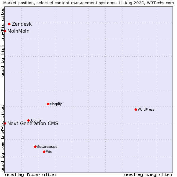 Market position of Zendesk vs. MoinMoin vs. Next Generation CMS