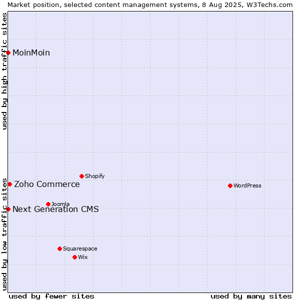 Market position of Zoho Commerce vs. MoinMoin vs. Next Generation CMS
