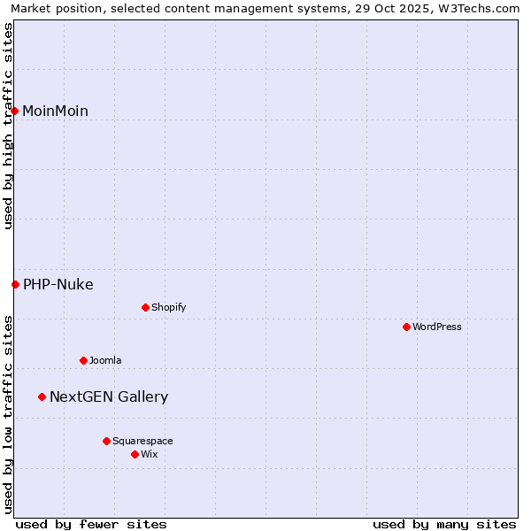 Market position of NextGEN Gallery vs. PHP-Nuke vs. MoinMoin