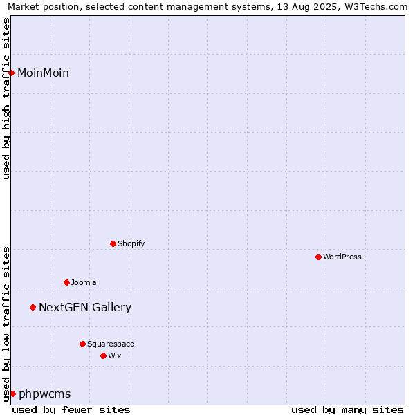 Market position of NextGEN Gallery vs. phpwcms vs. MoinMoin