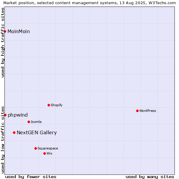 Market position of NextGEN Gallery vs. phpwind vs. MoinMoin