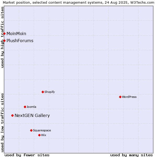 Market position of NextGEN Gallery vs. MoinMoin vs. PlushForums