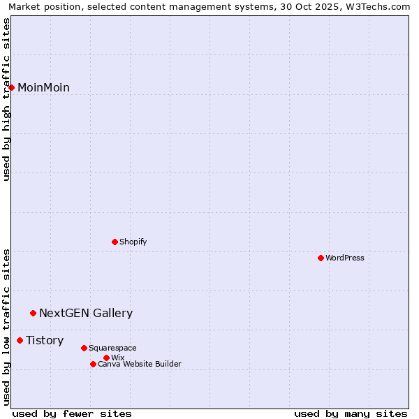 Market position of NextGEN Gallery vs. Tistory vs. MoinMoin