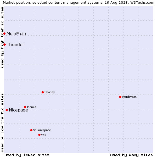Market position of Nicepage vs. Thunder vs. MoinMoin