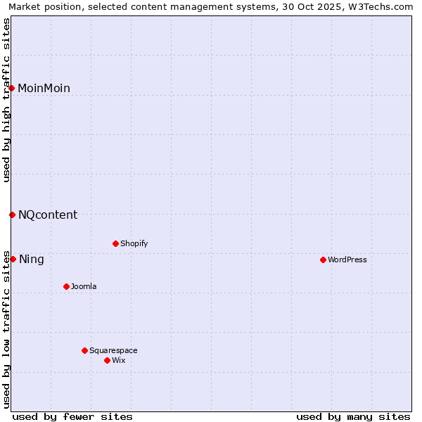 Market position of Ning vs. NQcontent vs. MoinMoin