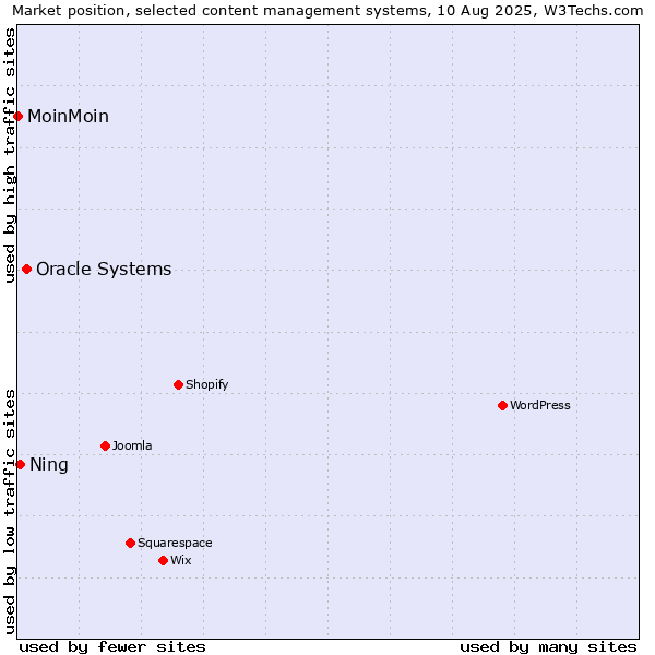 Market position of Oracle Systems vs. Ning vs. MoinMoin