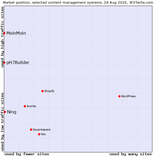 Market position of Ning vs. MoinMoin vs. pH7Builder