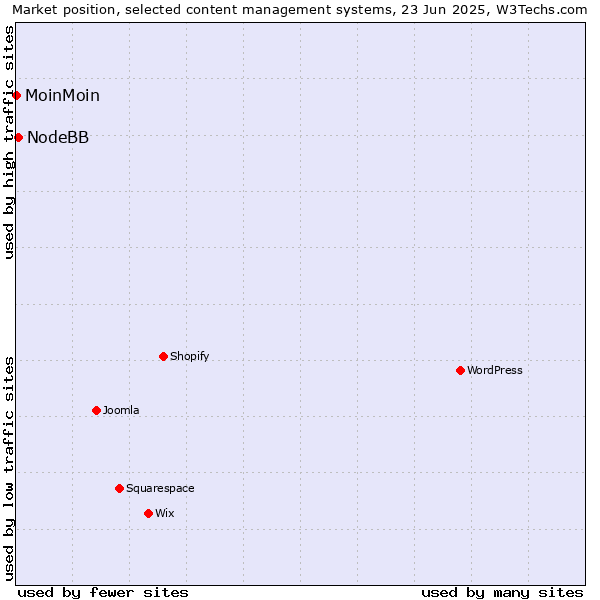 Market position of NodeBB vs. MoinMoin