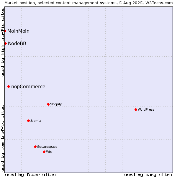 Market position of nopCommerce vs. NodeBB vs. MoinMoin