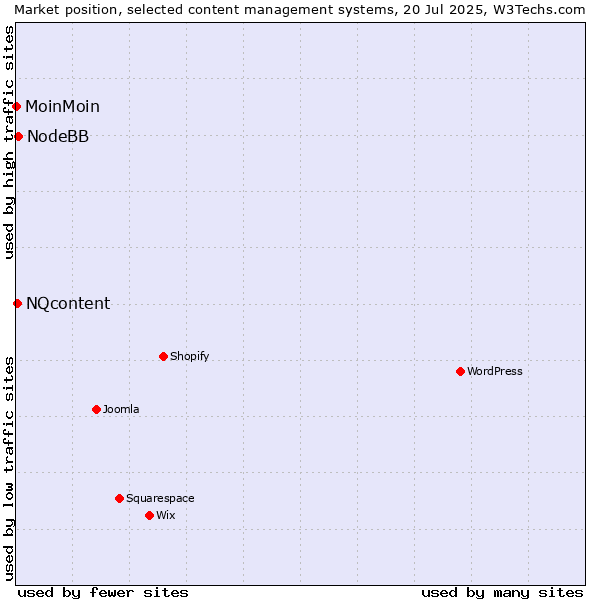 Market position of NodeBB vs. NQcontent vs. MoinMoin