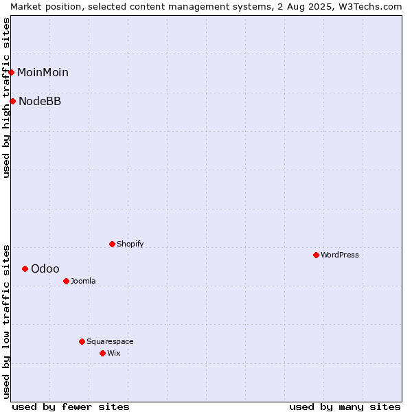 Market position of Odoo vs. NodeBB vs. MoinMoin