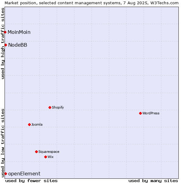 Market position of NodeBB vs. openElement vs. MoinMoin