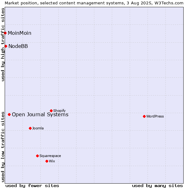 Market position of Open Journal Systems vs. NodeBB vs. MoinMoin
