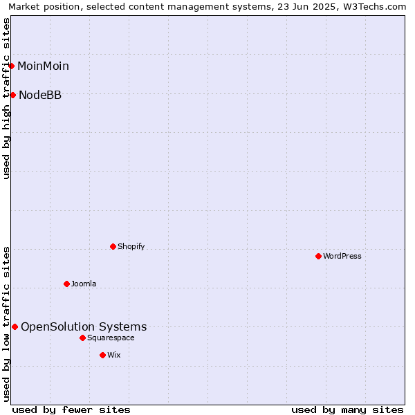 Market position of OpenSolution Systems vs. NodeBB vs. MoinMoin