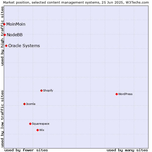 Market position of Oracle Systems vs. NodeBB vs. MoinMoin