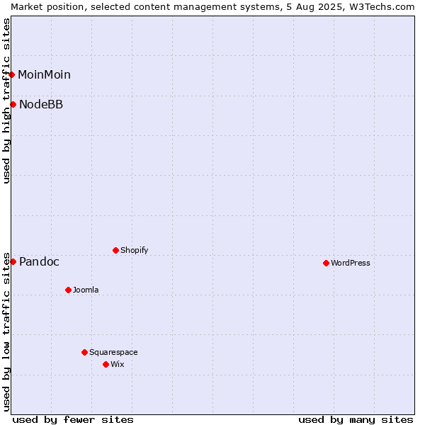 Market position of Pandoc vs. NodeBB vs. MoinMoin