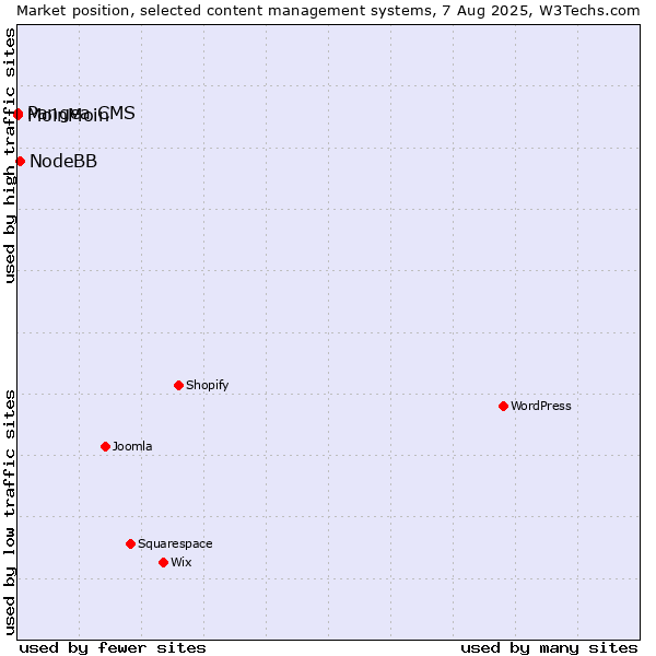 Market position of NodeBB vs. MoinMoin vs. Pangea CMS