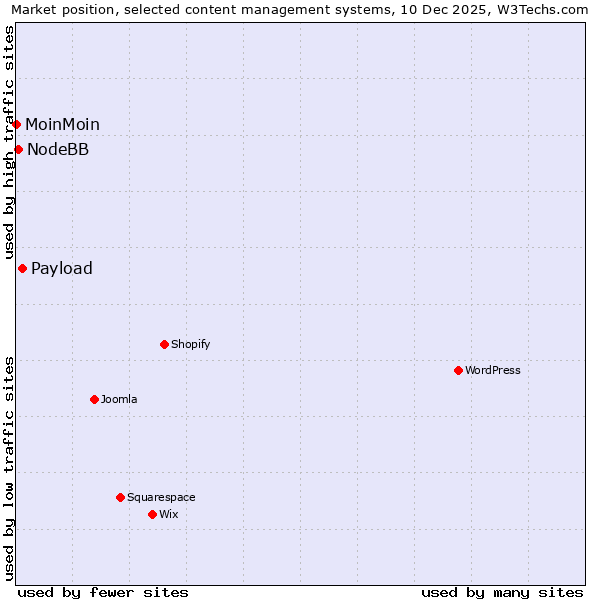 Market position of Payload vs. NodeBB vs. MoinMoin