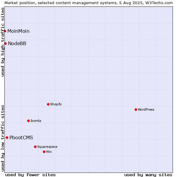 Market position of PbootCMS vs. NodeBB vs. MoinMoin