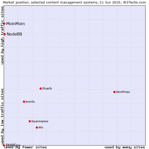 Market position of NodeBB vs. MoinMoin vs. PHPFox