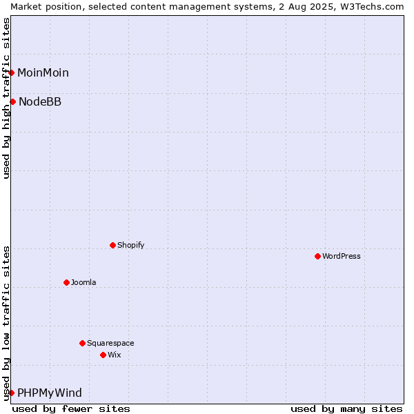 Market position of NodeBB vs. MoinMoin vs. PHPMyWind