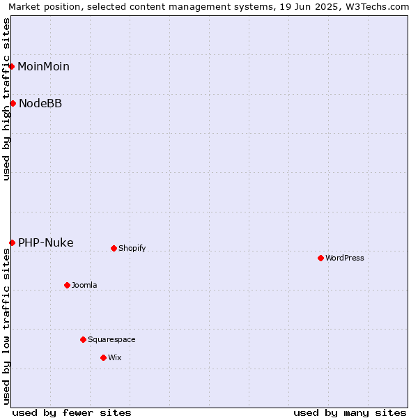 Market position of NodeBB vs. PHP-Nuke vs. MoinMoin