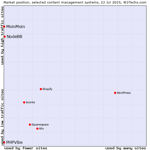 Market position of NodeBB vs. MoinMoin vs. PHPVibe