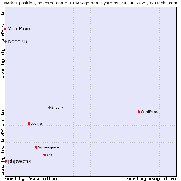 Market position of phpwcms vs. NodeBB vs. MoinMoin