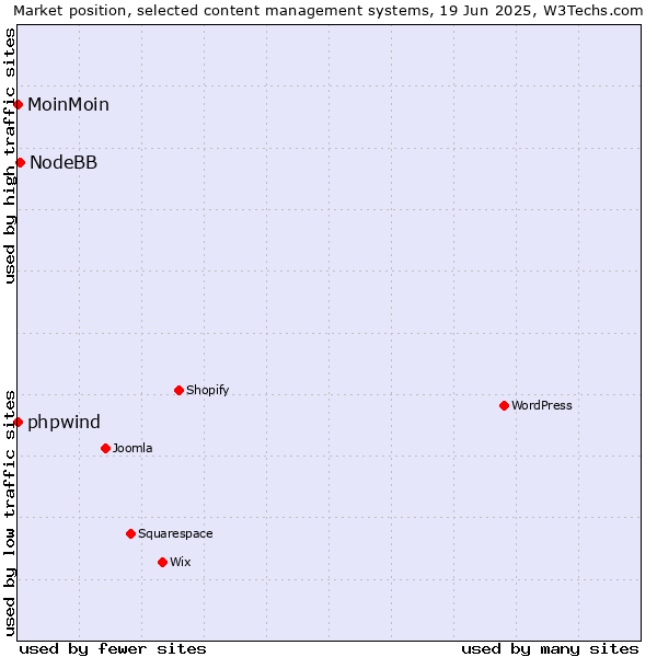 Market position of NodeBB vs. phpwind vs. MoinMoin