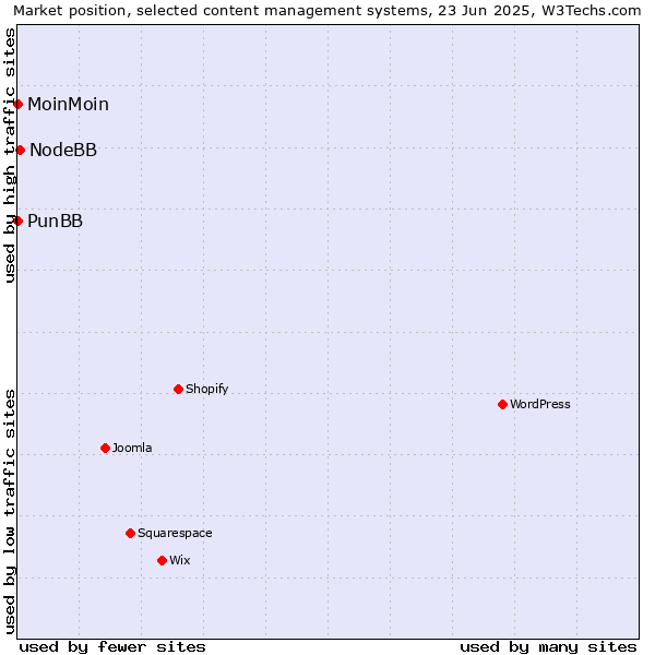 Market position of NodeBB vs. MoinMoin vs. PunBB