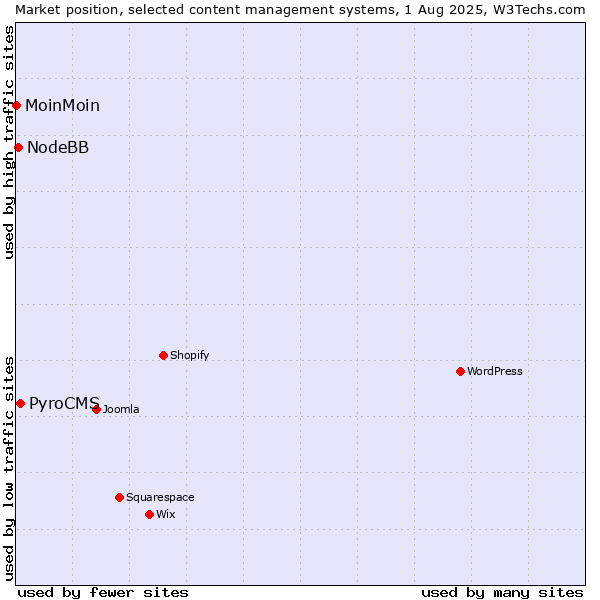 Market position of PyroCMS vs. NodeBB vs. MoinMoin