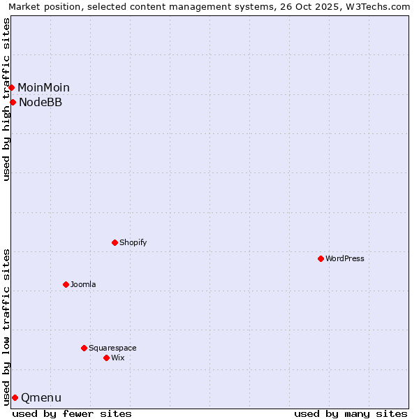 Market position of Qmenu vs. NodeBB vs. MoinMoin
